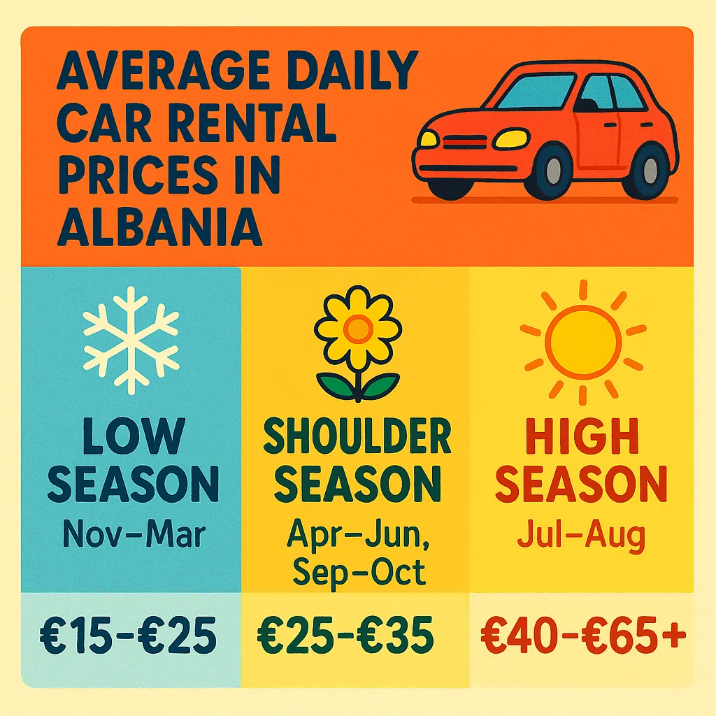 Infographic showing average daily car rental prices in Albania for 2025, with seasonal rates for low season (€15–€25), shoulder season (€25–€35), and high season (€40–€65+).
