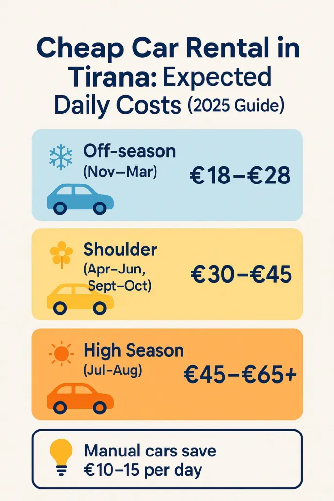 Estimated seasonal prices for cheap car rental in Tirana City, Albania – off-season, shoulder, and high season costs