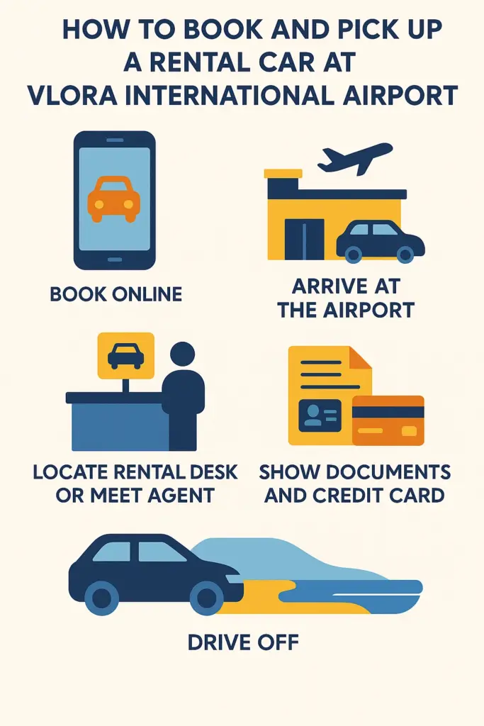 Step-by-step infographic showing how to book and pick up a rental car at Vlora International Airport — part of the Vlora Airport car rental process