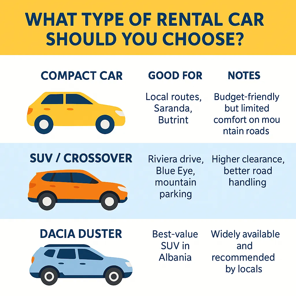 Infographic showing Ksamil car rental options by vehicle type: compact cars for local trips, SUVs for Riviera drives and mountain terrain, and Dacia Duster as the best-value SUV in Albania — ideal for travelers searching "Ksamil rent a car".