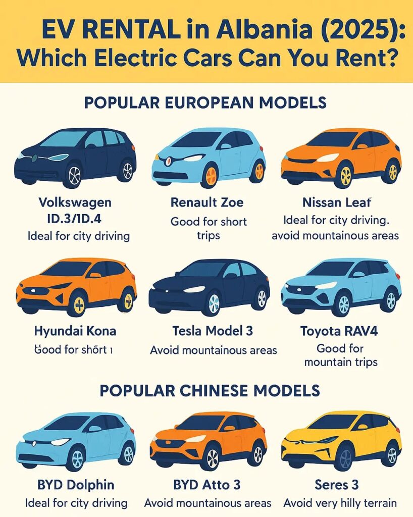 Overview of electric car rental options in Albania for 2025, showing popular European and Chinese EV models like VW ID.3, Renault Zoe, Tesla Model 3, and BYD Atto 3, with notes on suitability for city or mountain driving.

