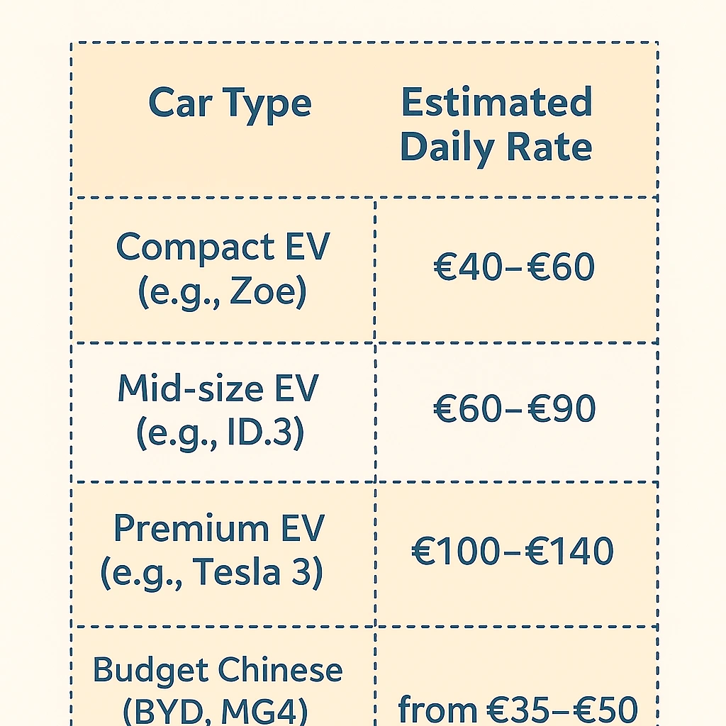 EV rental price comparison chart for Albania in 2025, showing estimated daily rates for compact, mid-size, premium, and budget electric vehicles like the Zoe, ID.3, Tesla Model 3, and BYD MG4.