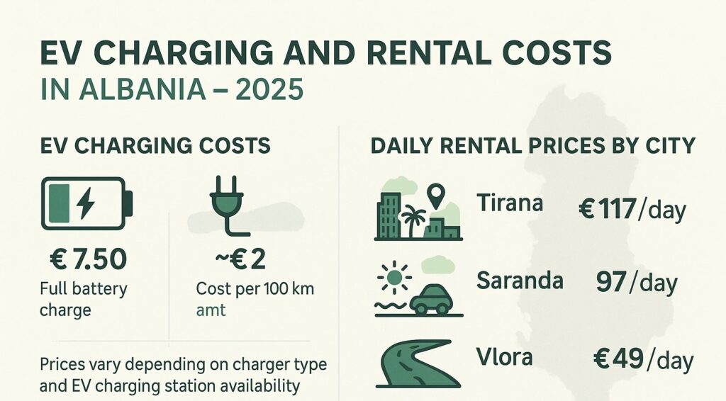 Infographic showing EV charging costs and daily electric car rental prices in Albania for 2025, with breakdowns for Tirana, Saranda, and Vlora, plus average charging rates.