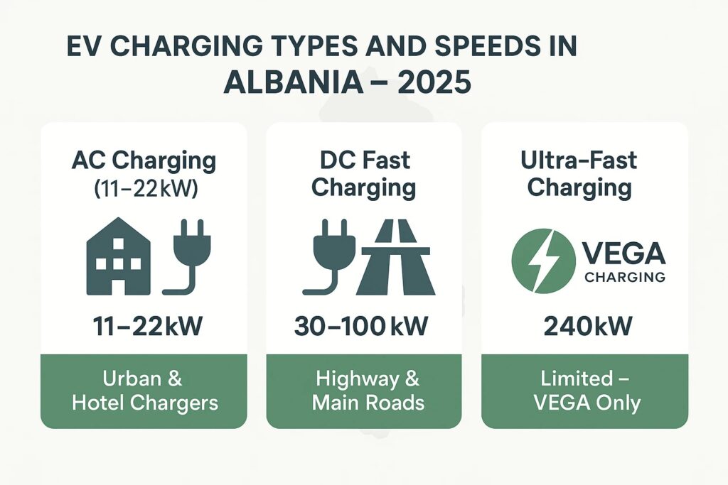 Infographic showing EV charging station types and speeds in Albania for 2025, including AC charging (11–22kW), DC fast charging (30–100kW), and ultra-fast 240kW chargers by VEGA.